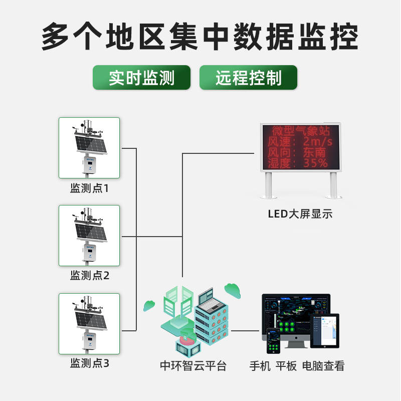 微型氣象站